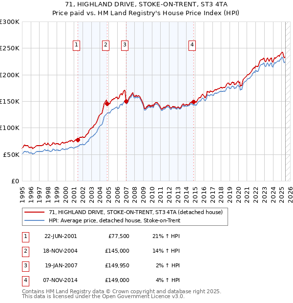71, HIGHLAND DRIVE, STOKE-ON-TRENT, ST3 4TA: Price paid vs HM Land Registry's House Price Index