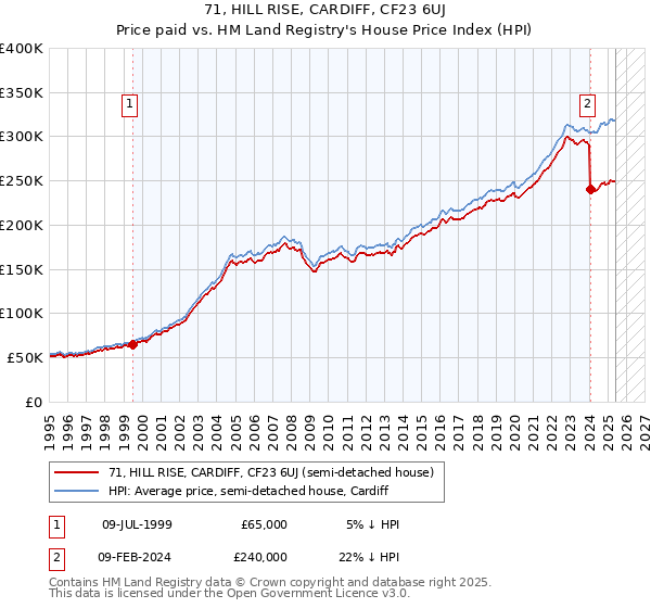 71, HILL RISE, CARDIFF, CF23 6UJ: Price paid vs HM Land Registry's House Price Index