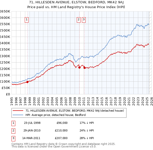 71, HILLESDEN AVENUE, ELSTOW, BEDFORD, MK42 9AJ: Price paid vs HM Land Registry's House Price Index