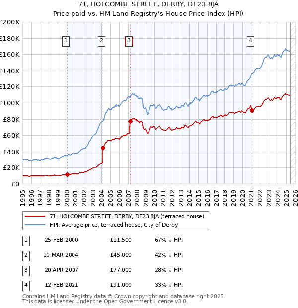71, HOLCOMBE STREET, DERBY, DE23 8JA: Price paid vs HM Land Registry's House Price Index
