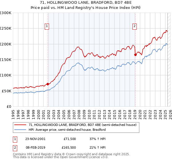 71, HOLLINGWOOD LANE, BRADFORD, BD7 4BE: Price paid vs HM Land Registry's House Price Index