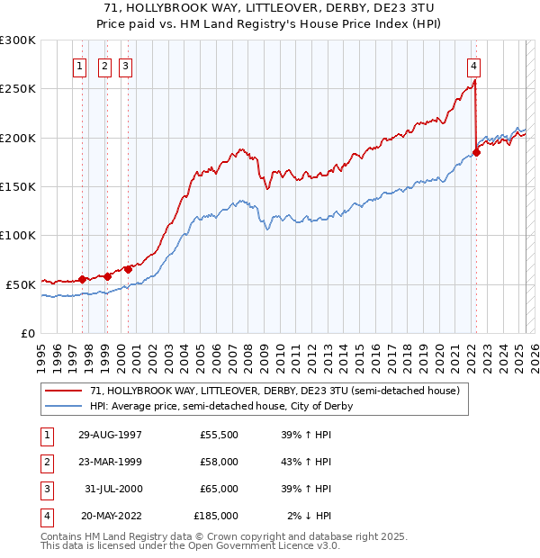 71, HOLLYBROOK WAY, LITTLEOVER, DERBY, DE23 3TU: Price paid vs HM Land Registry's House Price Index