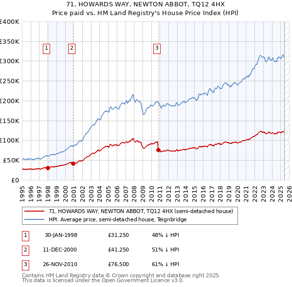 71, HOWARDS WAY, NEWTON ABBOT, TQ12 4HX: Price paid vs HM Land Registry's House Price Index