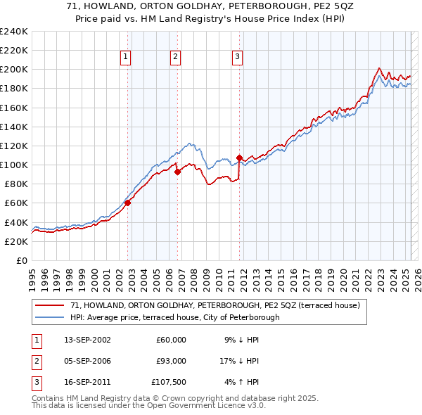 71, HOWLAND, ORTON GOLDHAY, PETERBOROUGH, PE2 5QZ: Price paid vs HM Land Registry's House Price Index