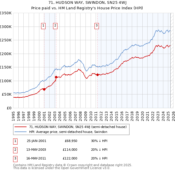 71, HUDSON WAY, SWINDON, SN25 4WJ: Price paid vs HM Land Registry's House Price Index