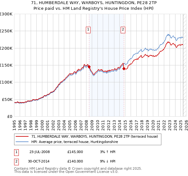 71, HUMBERDALE WAY, WARBOYS, HUNTINGDON, PE28 2TP: Price paid vs HM Land Registry's House Price Index