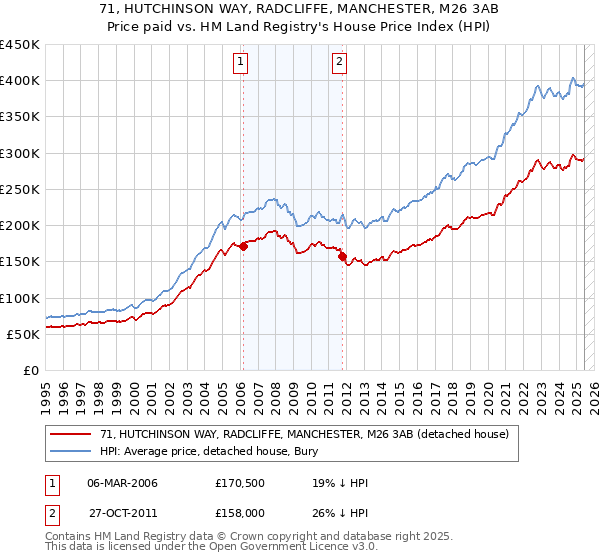 71, HUTCHINSON WAY, RADCLIFFE, MANCHESTER, M26 3AB: Price paid vs HM Land Registry's House Price Index