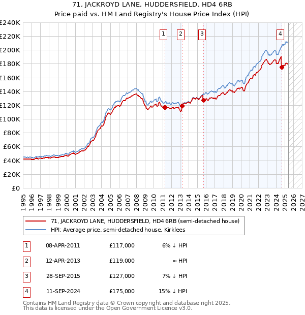 71, JACKROYD LANE, HUDDERSFIELD, HD4 6RB: Price paid vs HM Land Registry's House Price Index