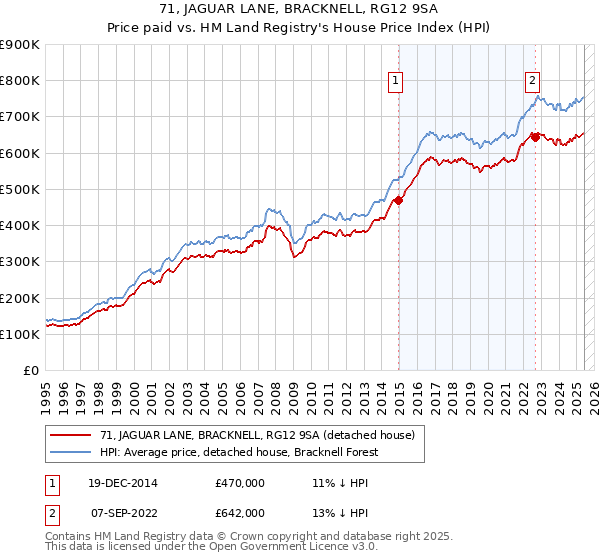71, JAGUAR LANE, BRACKNELL, RG12 9SA: Price paid vs HM Land Registry's House Price Index
