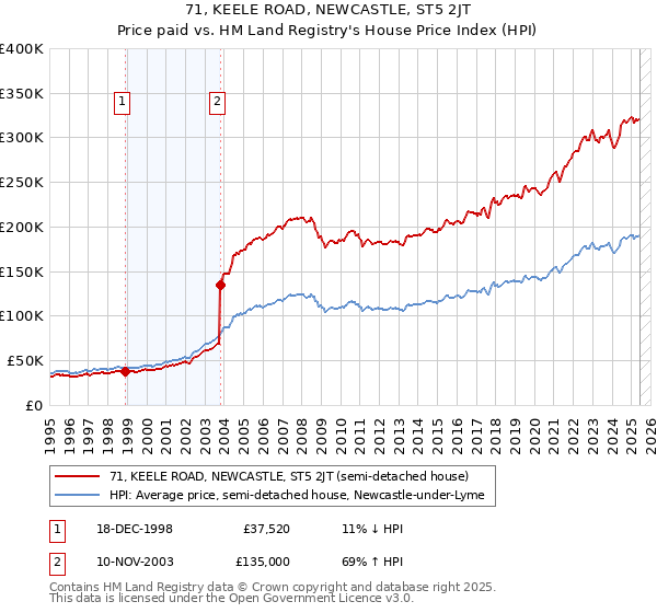 71, KEELE ROAD, NEWCASTLE, ST5 2JT: Price paid vs HM Land Registry's House Price Index