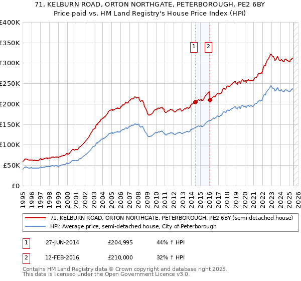 71, KELBURN ROAD, ORTON NORTHGATE, PETERBOROUGH, PE2 6BY: Price paid vs HM Land Registry's House Price Index