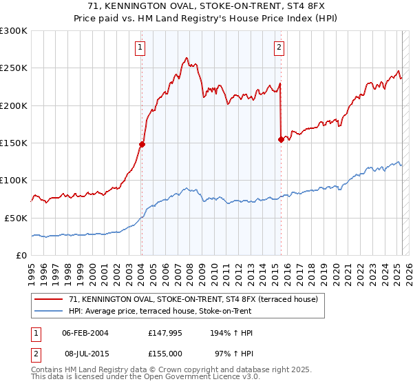 71, KENNINGTON OVAL, STOKE-ON-TRENT, ST4 8FX: Price paid vs HM Land Registry's House Price Index