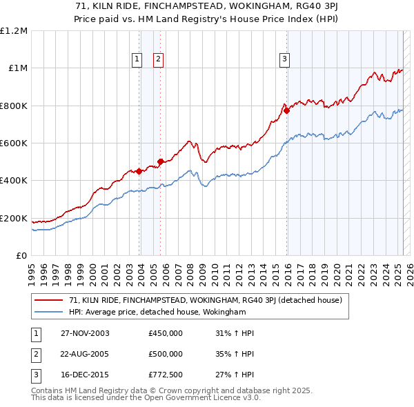 71, KILN RIDE, FINCHAMPSTEAD, WOKINGHAM, RG40 3PJ: Price paid vs HM Land Registry's House Price Index