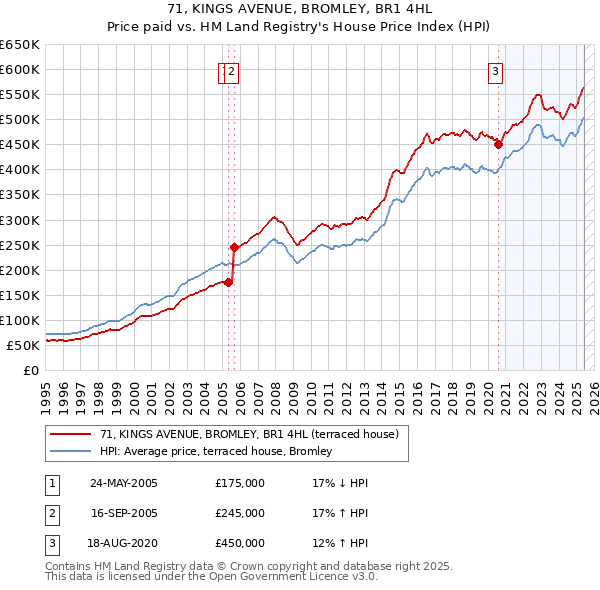 71, KINGS AVENUE, BROMLEY, BR1 4HL: Price paid vs HM Land Registry's House Price Index