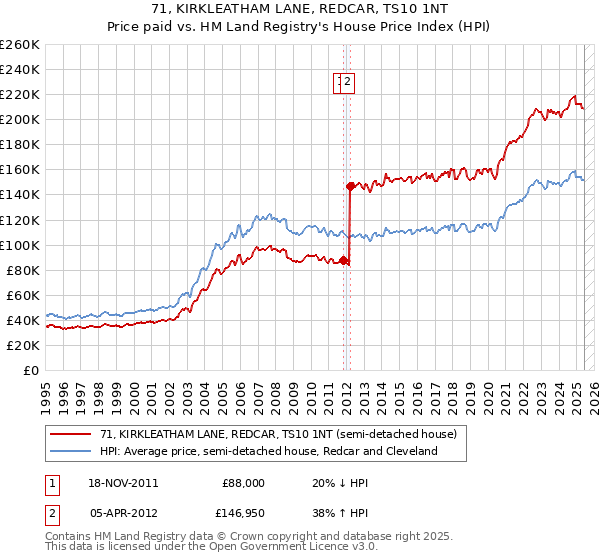 71, KIRKLEATHAM LANE, REDCAR, TS10 1NT: Price paid vs HM Land Registry's House Price Index