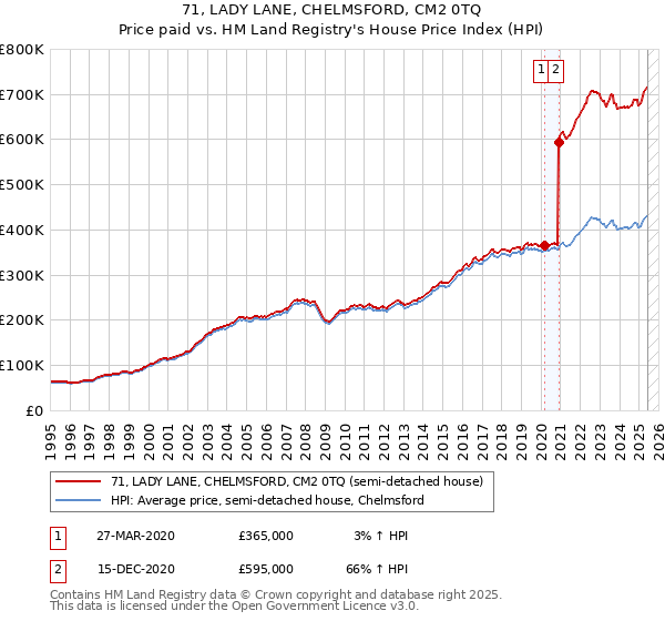 71, LADY LANE, CHELMSFORD, CM2 0TQ: Price paid vs HM Land Registry's House Price Index