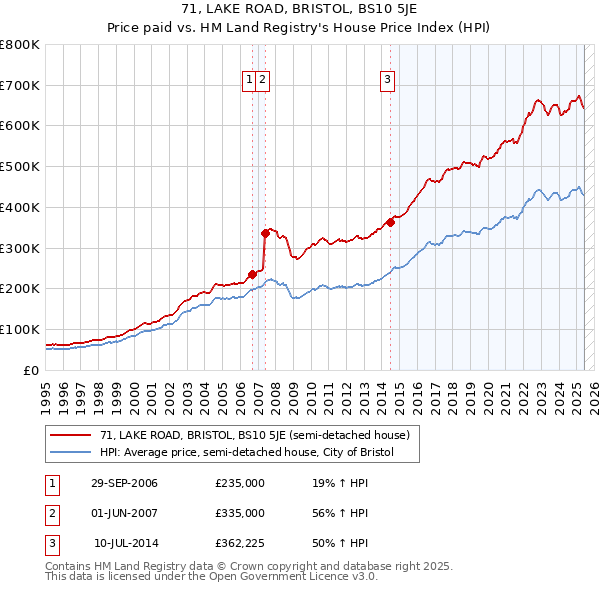 71, LAKE ROAD, BRISTOL, BS10 5JE: Price paid vs HM Land Registry's House Price Index
