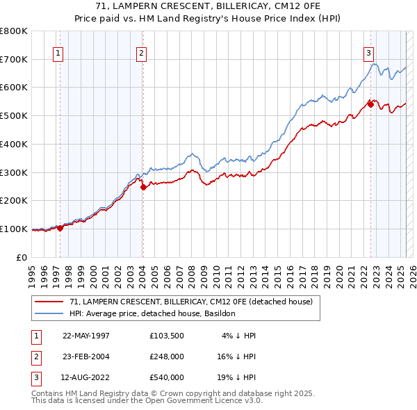 71, LAMPERN CRESCENT, BILLERICAY, CM12 0FE: Price paid vs HM Land Registry's House Price Index
