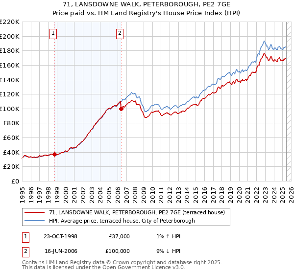 71, LANSDOWNE WALK, PETERBOROUGH, PE2 7GE: Price paid vs HM Land Registry's House Price Index
