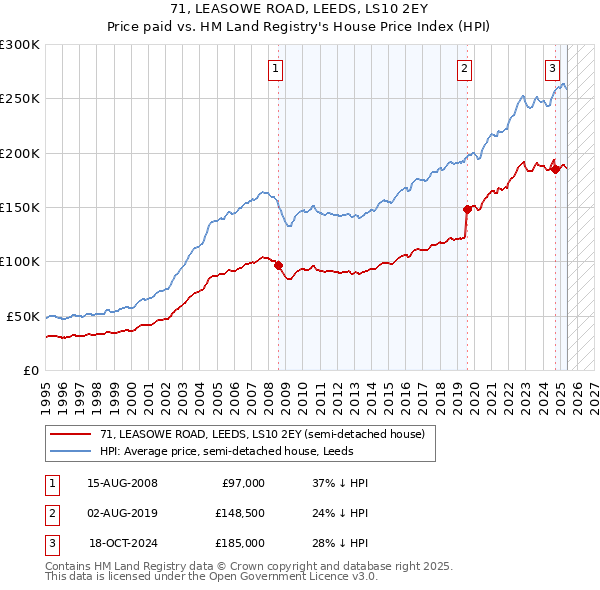 71, LEASOWE ROAD, LEEDS, LS10 2EY: Price paid vs HM Land Registry's House Price Index
