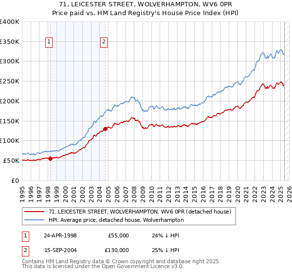 71, LEICESTER STREET, WOLVERHAMPTON, WV6 0PR: Price paid vs HM Land Registry's House Price Index