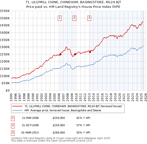 71, LILLYMILL CHINE, CHINEHAM, BASINGSTOKE, RG24 8JT: Price paid vs HM Land Registry's House Price Index