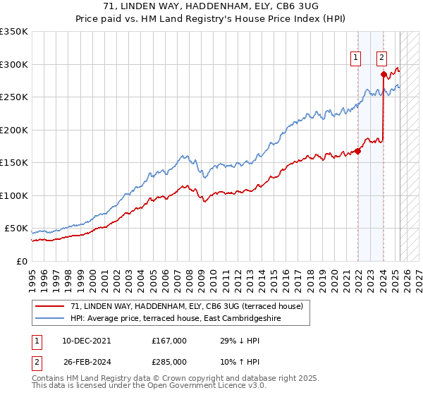 71, LINDEN WAY, HADDENHAM, ELY, CB6 3UG: Price paid vs HM Land Registry's House Price Index