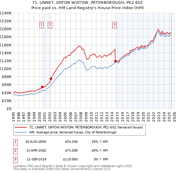 71, LINNET, ORTON WISTOW, PETERBOROUGH, PE2 6XZ: Price paid vs HM Land Registry's House Price Index
