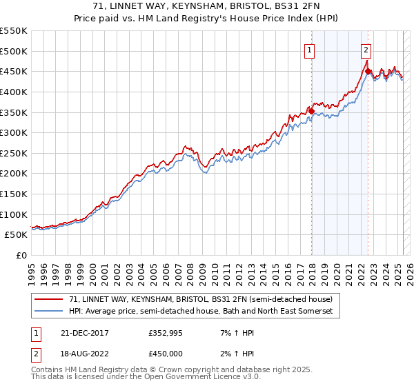 71, LINNET WAY, KEYNSHAM, BRISTOL, BS31 2FN: Price paid vs HM Land Registry's House Price Index