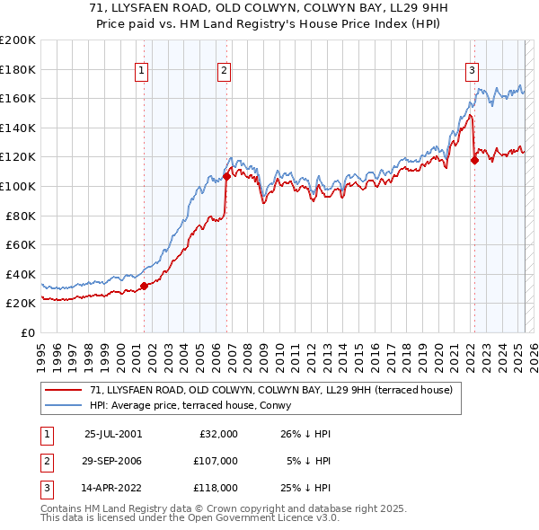 71, LLYSFAEN ROAD, OLD COLWYN, COLWYN BAY, LL29 9HH: Price paid vs HM Land Registry's House Price Index