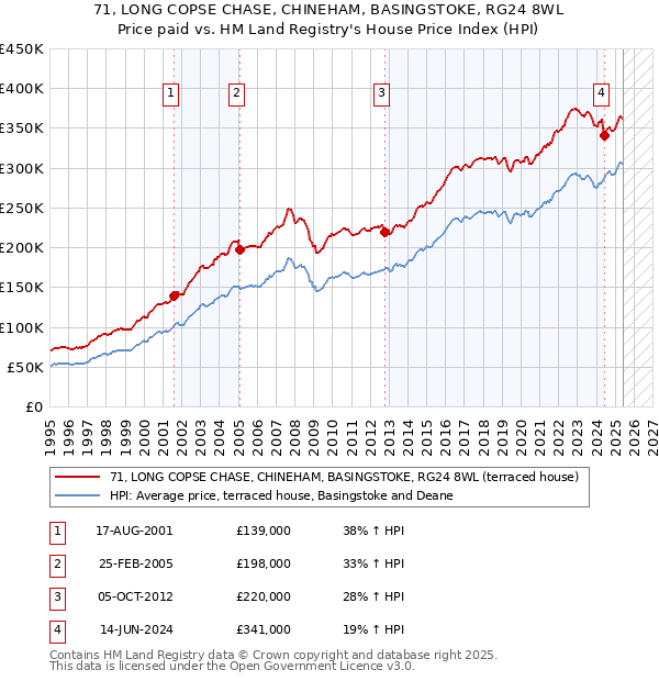 71, LONG COPSE CHASE, CHINEHAM, BASINGSTOKE, RG24 8WL: Price paid vs HM Land Registry's House Price Index