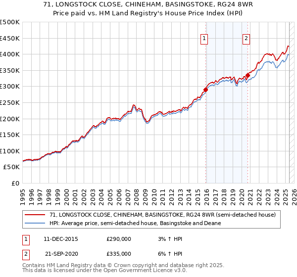 71, LONGSTOCK CLOSE, CHINEHAM, BASINGSTOKE, RG24 8WR: Price paid vs HM Land Registry's House Price Index