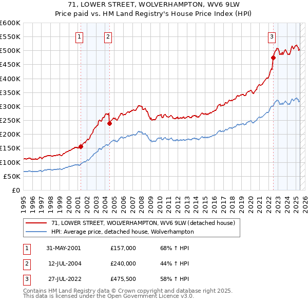 71, LOWER STREET, WOLVERHAMPTON, WV6 9LW: Price paid vs HM Land Registry's House Price Index