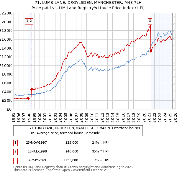71, LUMB LANE, DROYLSDEN, MANCHESTER, M43 7LH: Price paid vs HM Land Registry's House Price Index