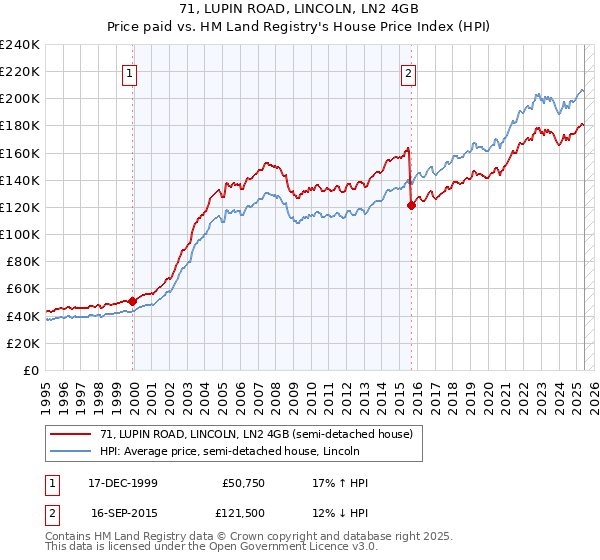 71, LUPIN ROAD, LINCOLN, LN2 4GB: Price paid vs HM Land Registry's House Price Index