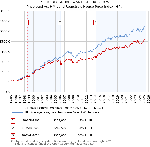 71, MABLY GROVE, WANTAGE, OX12 9XW: Price paid vs HM Land Registry's House Price Index
