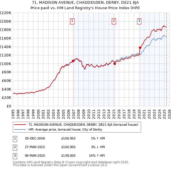 71, MADISON AVENUE, CHADDESDEN, DERBY, DE21 6JA: Price paid vs HM Land Registry's House Price Index