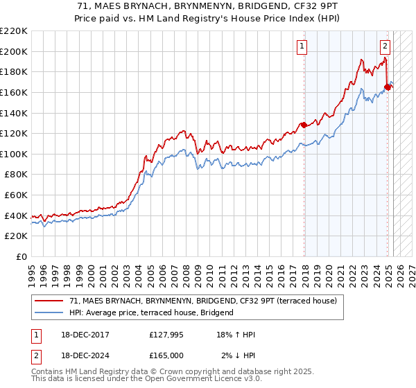 71, MAES BRYNACH, BRYNMENYN, BRIDGEND, CF32 9PT: Price paid vs HM Land Registry's House Price Index