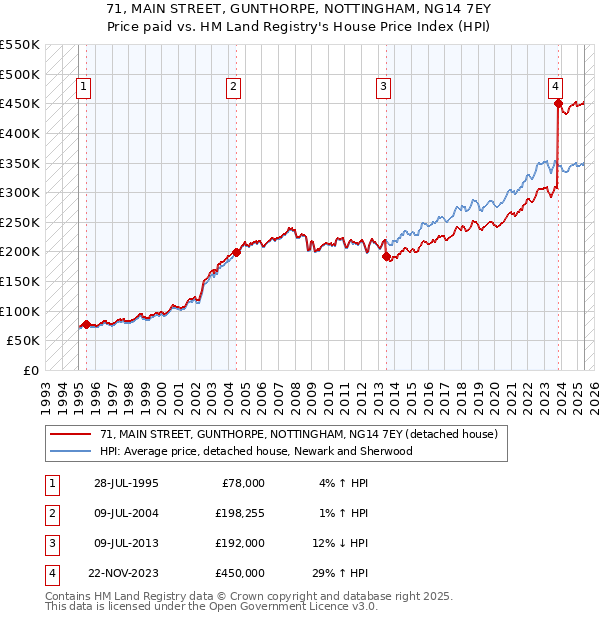 71, MAIN STREET, GUNTHORPE, NOTTINGHAM, NG14 7EY: Price paid vs HM Land Registry's House Price Index