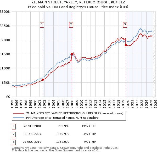 71, MAIN STREET, YAXLEY, PETERBOROUGH, PE7 3LZ: Price paid vs HM Land Registry's House Price Index