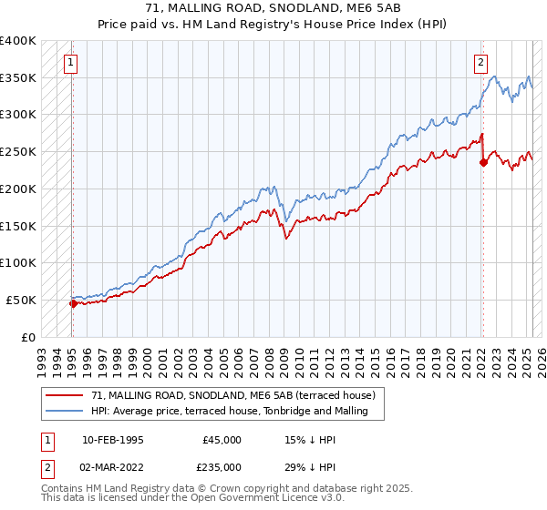 71, MALLING ROAD, SNODLAND, ME6 5AB: Price paid vs HM Land Registry's House Price Index