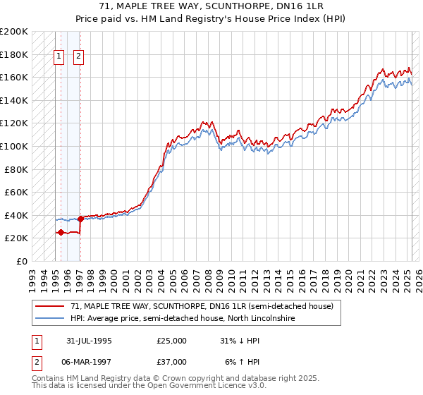 71, MAPLE TREE WAY, SCUNTHORPE, DN16 1LR: Price paid vs HM Land Registry's House Price Index