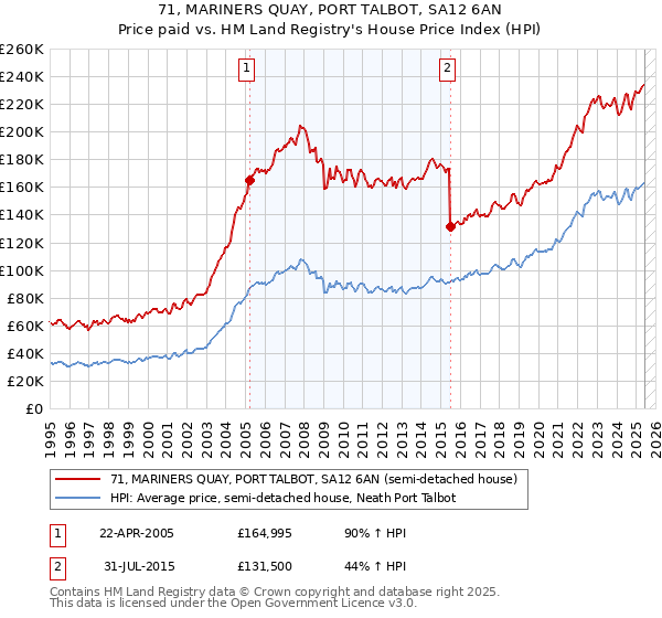 71, MARINERS QUAY, PORT TALBOT, SA12 6AN: Price paid vs HM Land Registry's House Price Index