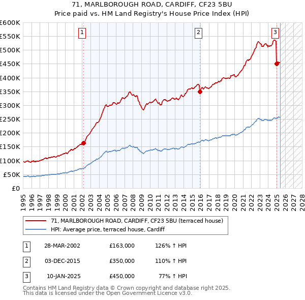 71, MARLBOROUGH ROAD, CARDIFF, CF23 5BU: Price paid vs HM Land Registry's House Price Index