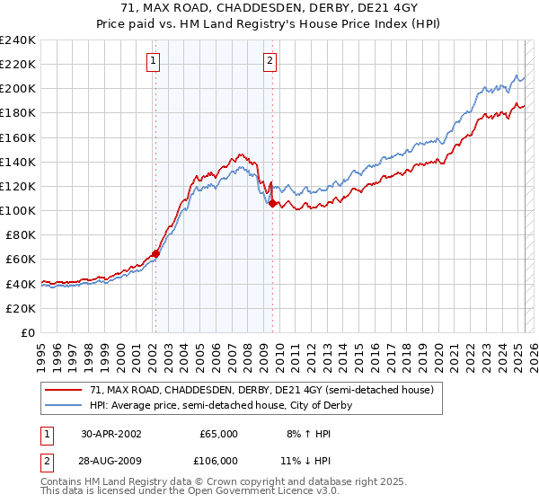 71, MAX ROAD, CHADDESDEN, DERBY, DE21 4GY: Price paid vs HM Land Registry's House Price Index