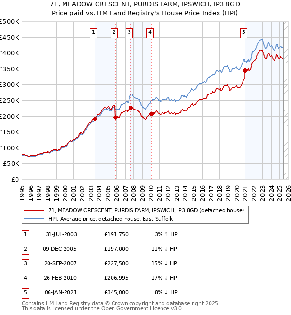 71, MEADOW CRESCENT, PURDIS FARM, IPSWICH, IP3 8GD: Price paid vs HM Land Registry's House Price Index