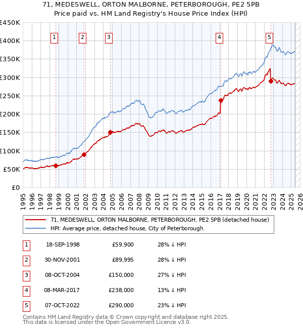 71, MEDESWELL, ORTON MALBORNE, PETERBOROUGH, PE2 5PB: Price paid vs HM Land Registry's House Price Index