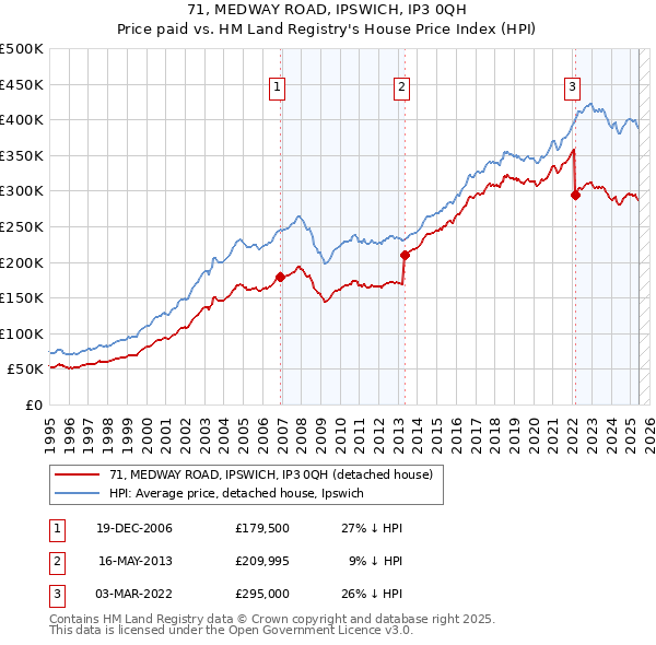 71, MEDWAY ROAD, IPSWICH, IP3 0QH: Price paid vs HM Land Registry's House Price Index
