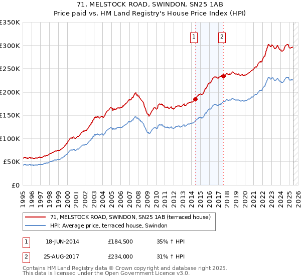 71, MELSTOCK ROAD, SWINDON, SN25 1AB: Price paid vs HM Land Registry's House Price Index