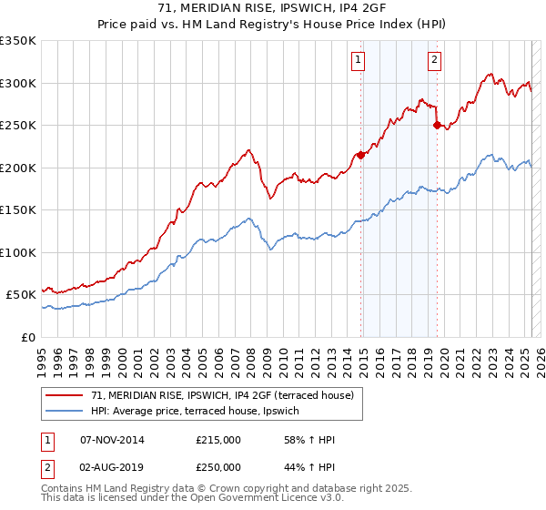 71, MERIDIAN RISE, IPSWICH, IP4 2GF: Price paid vs HM Land Registry's House Price Index